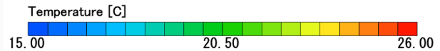 Temperature Distribution graph